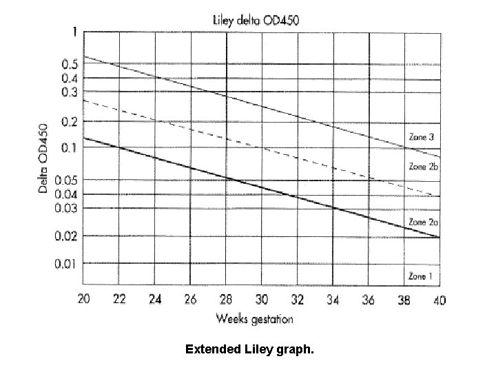 Extended Liley graph. 