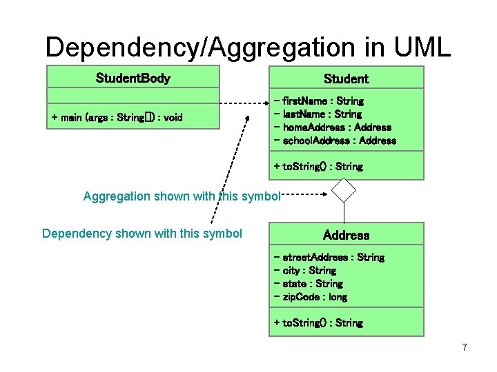 Dependency/Aggregation in UML Student. Body + main (args : String[]) : void Student -