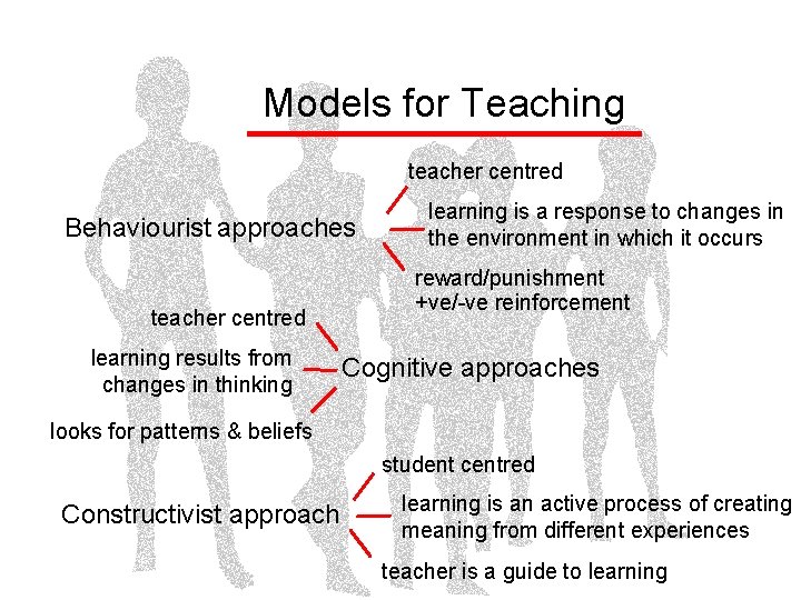 Models for Teaching teacher centred Behaviourist approaches teacher centred learning results from changes in