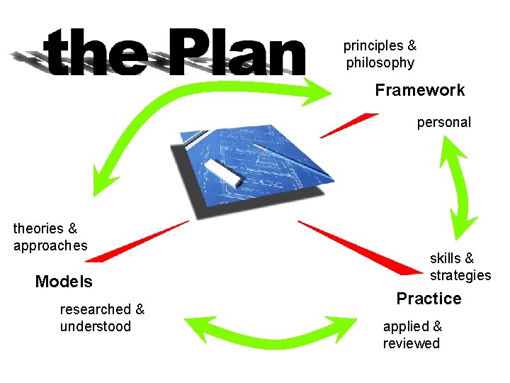 Plan principles & philosophy Framework personal theories & approaches Models researched & understood skills