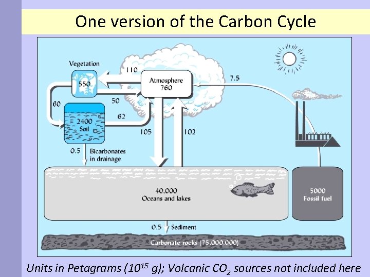 One version of the Carbon Cycle Units in Petagrams (1015 g); Volcanic CO 2