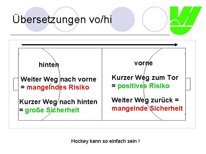 Übersetzungen vo/hi vorne hinten Weiter Weg nach vorne = mangelndes Risiko Kurzer Weg zum