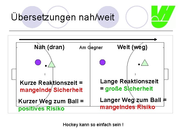 Übersetzungen nah/weit Nah (dran) Am Gegner Weit (weg) Kurze Reaktionszeit = mangelnde Sicherheit Lange