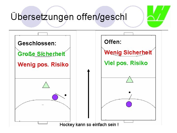 Übersetzungen offen/geschl Geschlossen: Offen: Große Sicherheit Wenig pos. Risiko Viel pos. Risiko Hockey kann