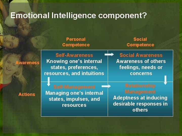 Emotional Intelligence component? Personal Competence Self-Awareness Knowing one’s internal Awareness states, preferences, resources, and Emotional Intelligence component? Personal Competence Self-Awareness Knowing one’s internal Awareness states, preferences, resources, and