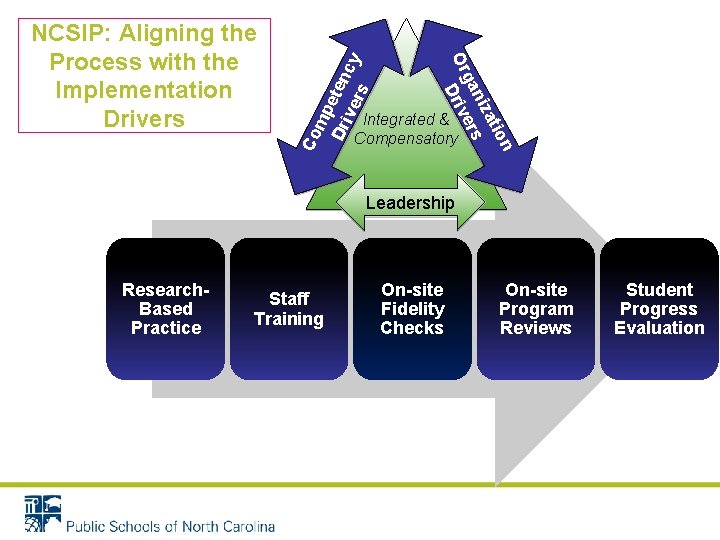 Co mp Dr eten ive c rs y on ati niz ga ers Or