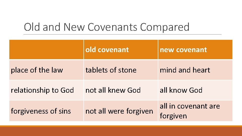 Old and New Covenants Compared old covenant new covenant place of the law tablets