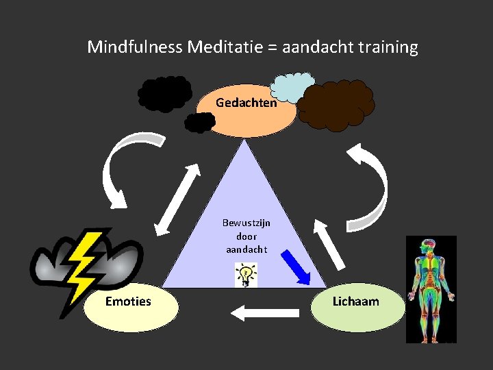 Mindfulness Meditatie = aandacht training Gedachten Bewustzijn door aandacht Emoties Lichaam 