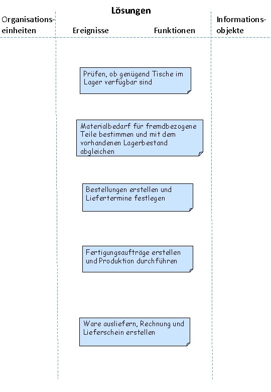 Organisationseinheiten Lösungen Ereignisse Funktionen Prüfen, ob genügend Tische im Lager verfügbar sind Materialbedarf für