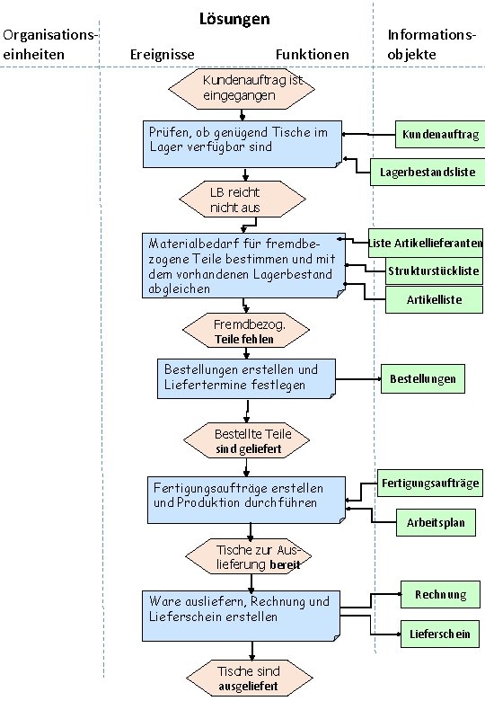 Organisationseinheiten Lösungen Ereignisse Funktionen Informationsobjekte Kundenauftrag ist eingegangen Prüfen, ob genügend Tische im Lager