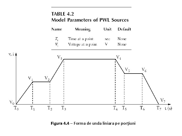 Figura 4. 4 – Forma de unda liniara pe porţiuni 