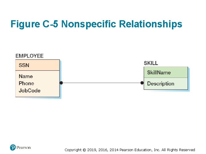 Figure C-5 Nonspecific Relationships Copyright © 2019, 2016, 2014 Pearson Education, Inc. All Rights