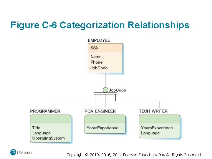 Figure C-6 Categorization Relationships Copyright © 2019, 2016, 2014 Pearson Education, Inc. All Rights