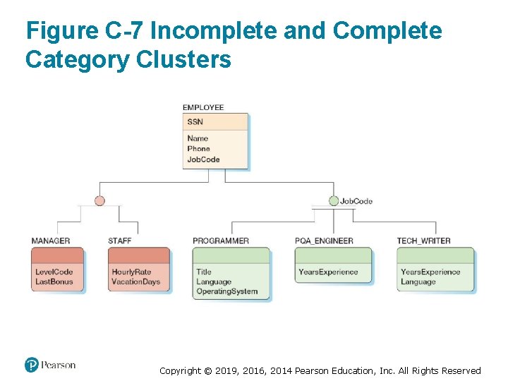 Figure C-7 Incomplete and Complete Category Clusters Copyright © 2019, 2016, 2014 Pearson Education,