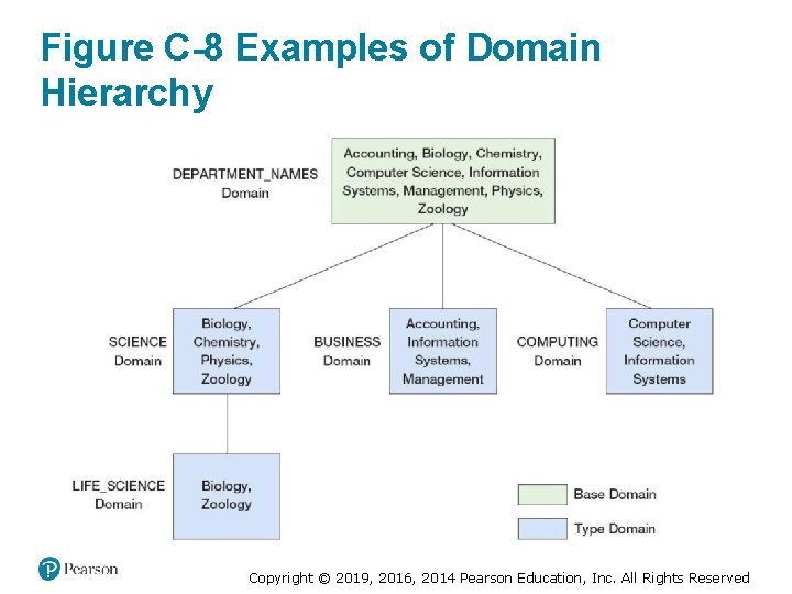 Figure C-8 Examples of Domain Hierarchy Copyright © 2019, 2016, 2014 Pearson Education, Inc.