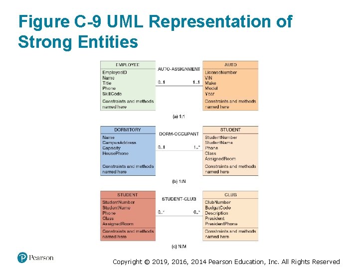 Figure C-9 UML Representation of Strong Entities Copyright © 2019, 2016, 2014 Pearson Education, Figure C-9 UML Representation of Strong Entities Copyright © 2019, 2016, 2014 Pearson Education,