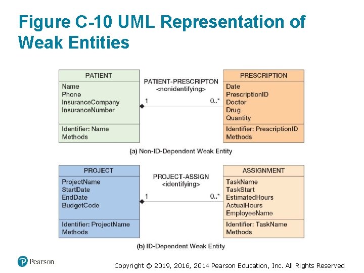 Figure C-10 UML Representation of Weak Entities Copyright © 2019, 2016, 2014 Pearson Education, Figure C-10 UML Representation of Weak Entities Copyright © 2019, 2016, 2014 Pearson Education,