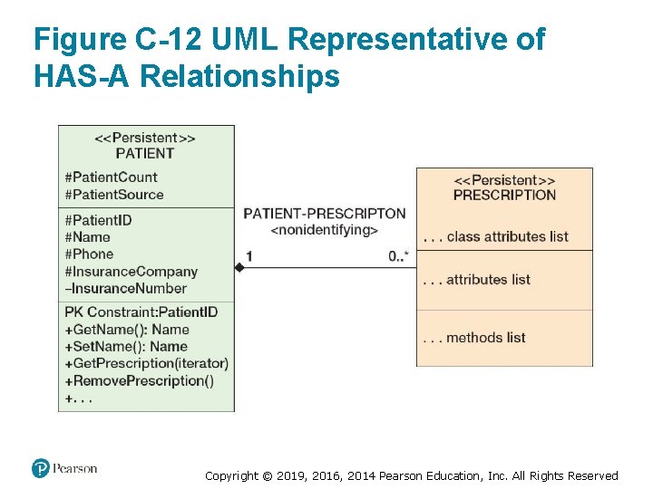 Figure C-12 UML Representative of HAS-A Relationships Copyright © 2019, 2016, 2014 Pearson Education, Figure C-12 UML Representative of HAS-A Relationships Copyright © 2019, 2016, 2014 Pearson Education,