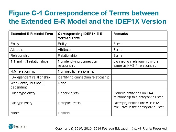 Figure C-1 Correspondence of Terms between the Extended E-R Model and the IDEF 1