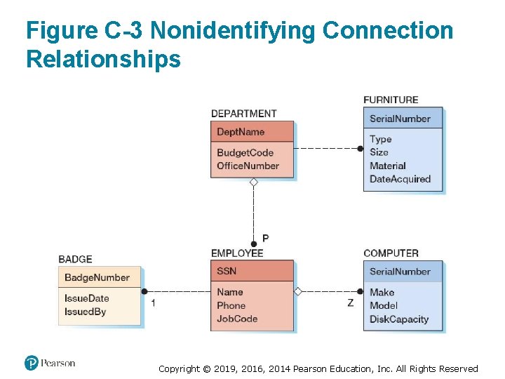 Figure C-3 Nonidentifying Connection Relationships Copyright © 2019, 2016, 2014 Pearson Education, Inc. All Figure C-3 Nonidentifying Connection Relationships Copyright © 2019, 2016, 2014 Pearson Education, Inc. All