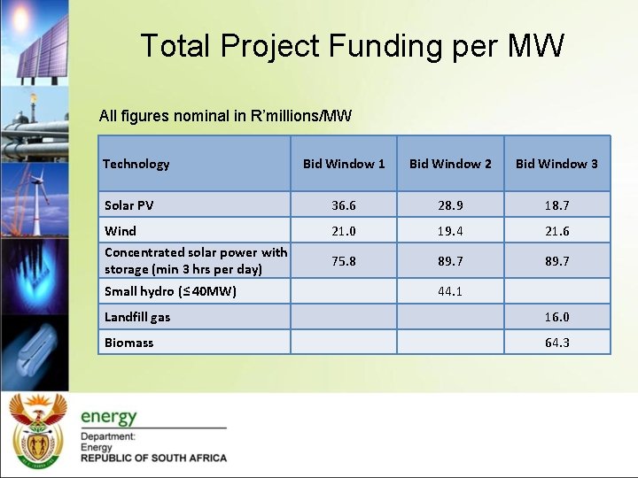Total Project Funding per MW All figures nominal in R’millions/MW Technology Bid Window 1