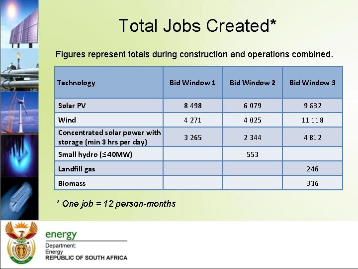Total Jobs Created* Figures represent totals during construction and operations combined. Technology Bid Window