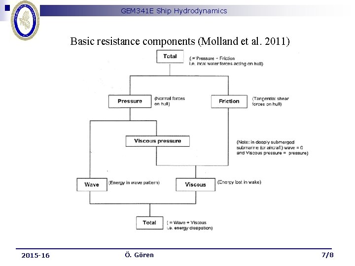 GEM 341 E Ship Hydrodynamics Basic resistance components (Molland et al. 2011) ________________________ 2015