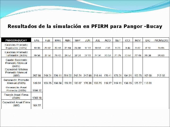 Resultados de la simulación en PFIRM para Pangor -Bucay 