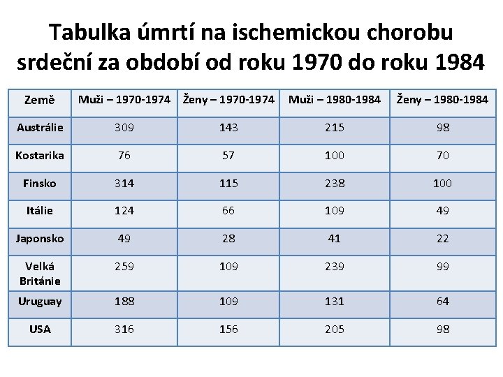 Tabulka úmrtí na ischemickou chorobu srdeční za období od roku 1970 do roku 1984