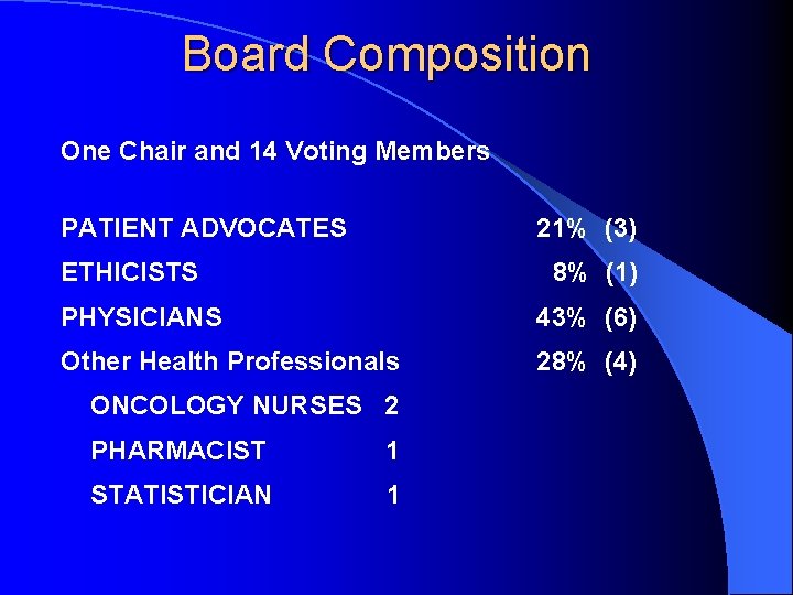 Board Composition One Chair and 14 Voting Members PATIENT ADVOCATES 21% (3) ETHICISTS 8%