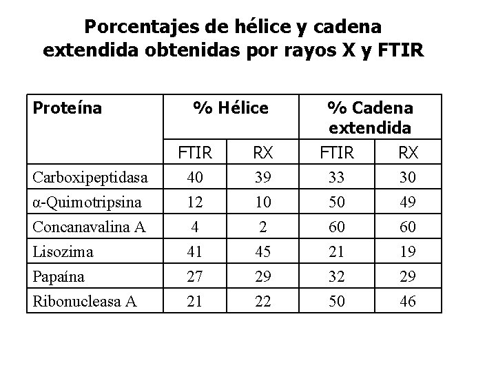 Porcentajes de hélice y cadena extendida obtenidas por rayos X y FTIR Proteína %