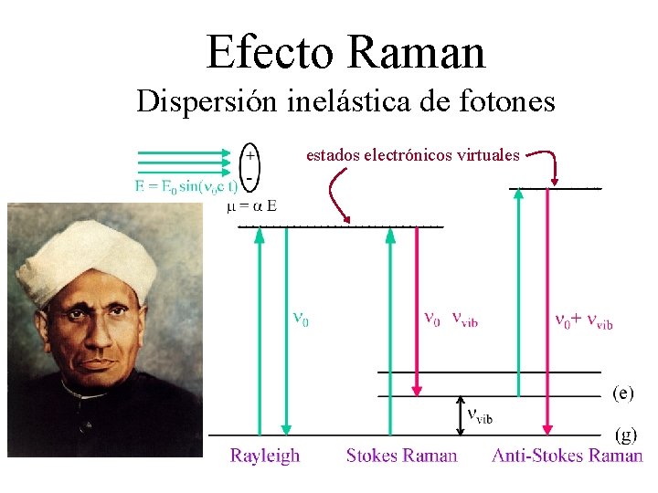 Efecto Raman Dispersión inelástica de fotones estados electrónicos virtuales Sir Chandrasekhara Venkata Raman, (������