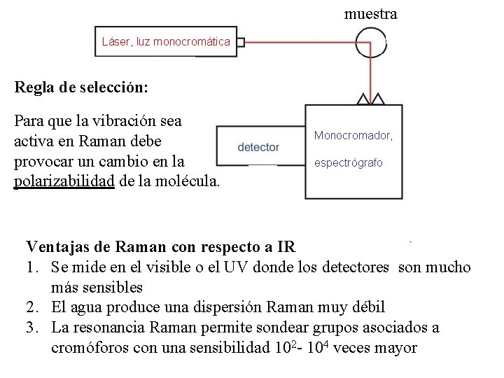 muestra Láser, luz monocromática Regla de selección: Para que la vibración sea activa en