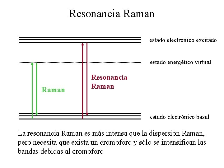 Resonancia Raman estado electrónico excitado estado energético virtual Raman Resonancia Raman estado electrónico basal