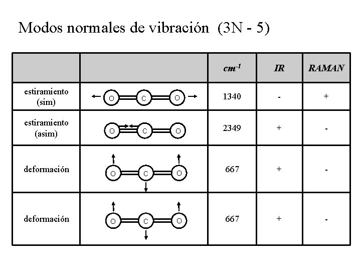 Modos normales de vibración (3 N - 5) cm-1 IR RAMAN estiramiento (sim) O