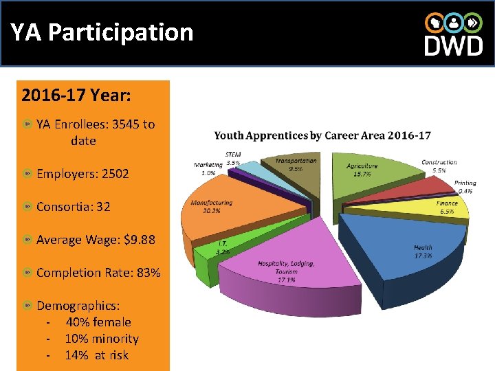 YA Participation 2016 -17 Year: YA Enrollees: 3545 to date Employers: 2502 Consortia: 32