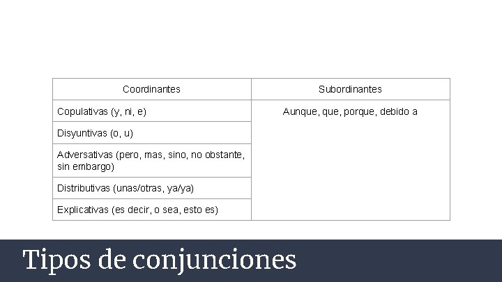 Coordinantes Copulativas (y, ni, e) Subordinantes Aunque, porque, debido a Disyuntivas (o, u) Adversativas