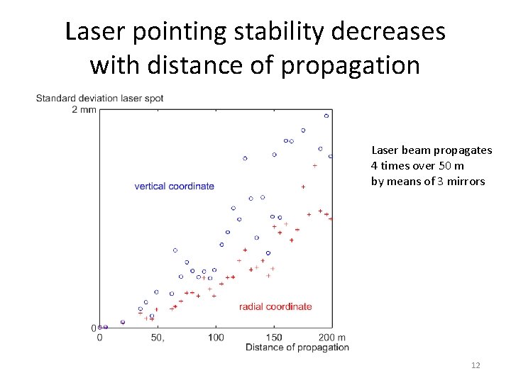 Laser pointing stability decreases with distance of propagation Laser beam propagates 4 times over