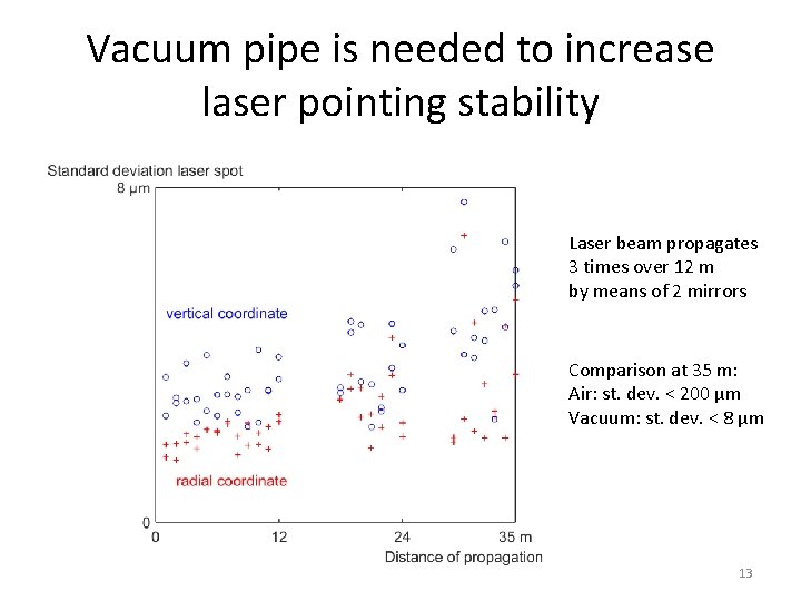 Vacuum pipe is needed to increase laser pointing stability Laser beam propagates 3 times