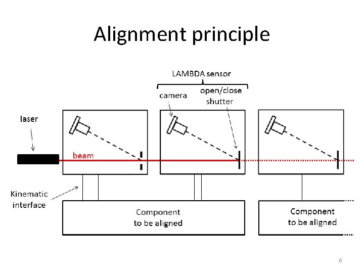 Alignment principle 6 