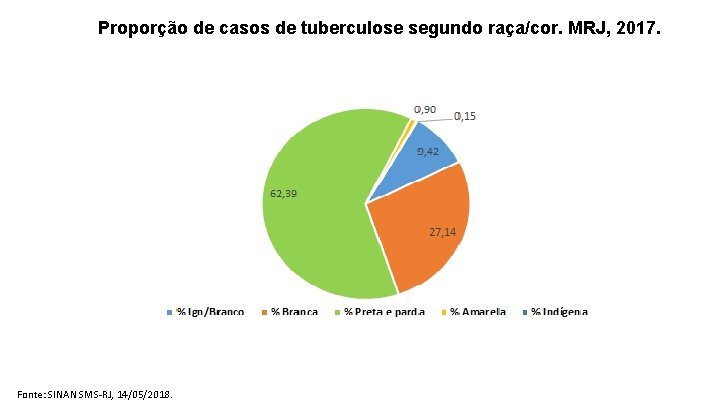 Proporção de casos de tuberculose segundo raça/cor. MRJ, 2017. Fonte: SINAN SMS-RJ, 14/05/2018. 
