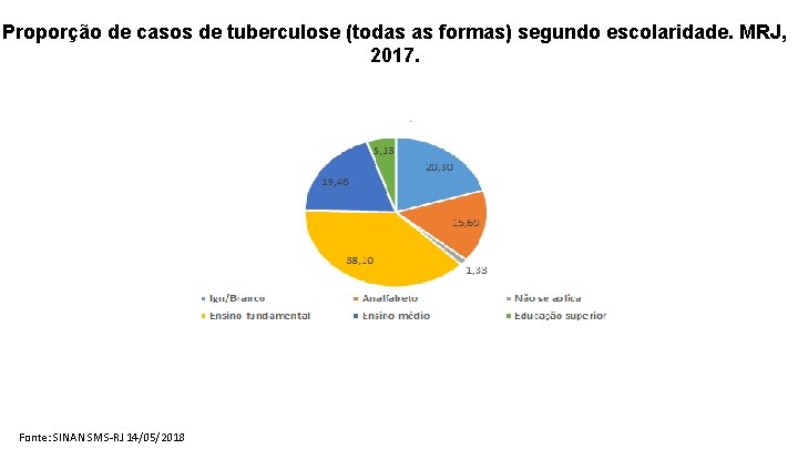 Proporção de casos de tuberculose (todas as formas) segundo escolaridade. MRJ, 2017. Fonte: SINAN