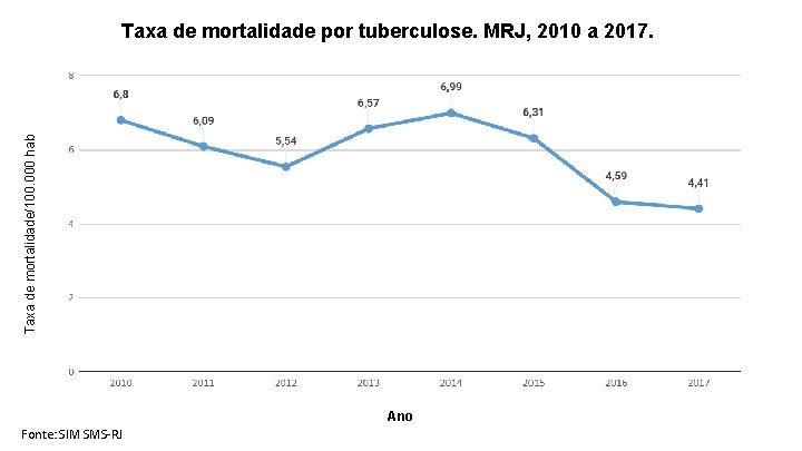 Taxa de mortalidade/100. 000 hab Taxa de mortalidade por tuberculose. MRJ, 2010 a 2017.