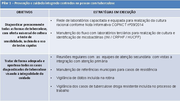 Pilar 1 – Prevenção e cuidado integrado centrados na pessoa com tuberculose OBJETIVOS Diagnosticar