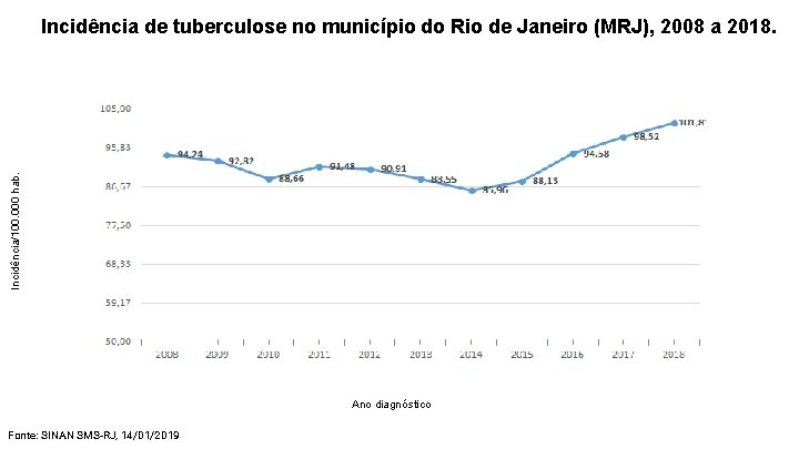 Incidência/100. 000 hab. Incidência de tuberculose no município do Rio de Janeiro (MRJ), 2008