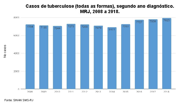 No casos Casos de tuberculose (todas as formas), segundo ano diagnóstico. MRJ, 2008 a