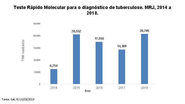 Teste Rápido Molecular para o diagnóstico de tuberculose. MRJ, 2014 a 2018. 25, 000