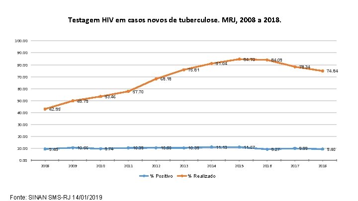 Testagem HIV em casos novos de tuberculose. MRJ, 2008 a 2018. 100. 00 90.