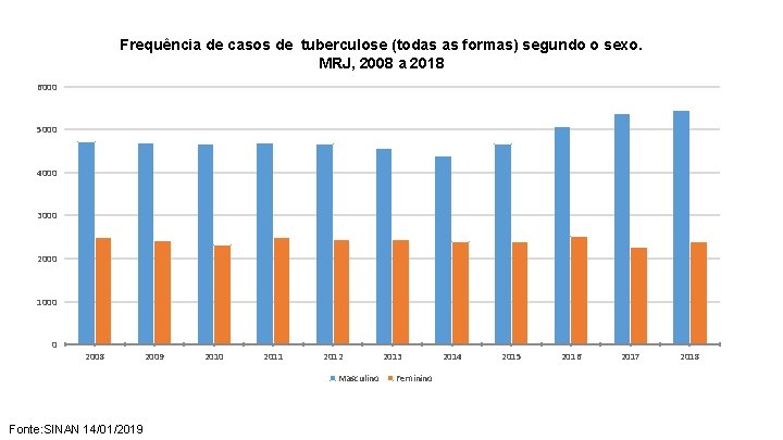 Frequência de casos de tuberculose (todas as formas) segundo o sexo. MRJ, 2008 a