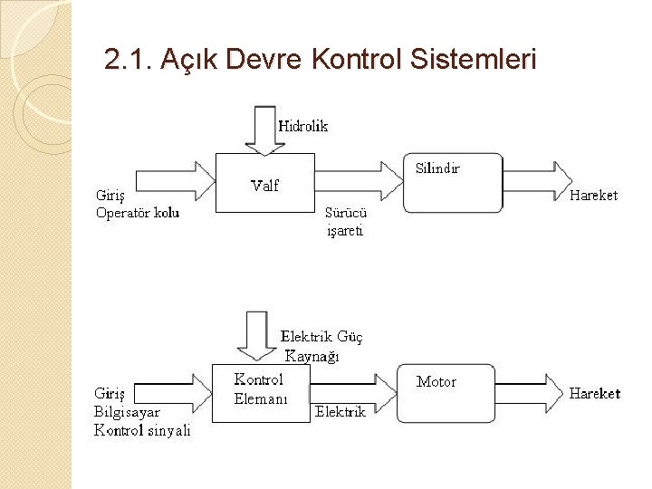 2. 1. Açık Devre Kontrol Sistemleri 